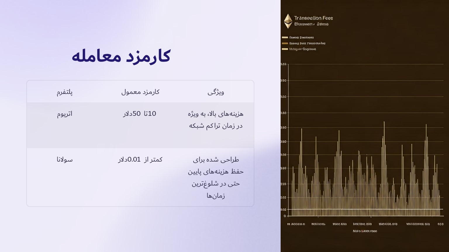 کارمزد معاملات اتریوم و سولانا