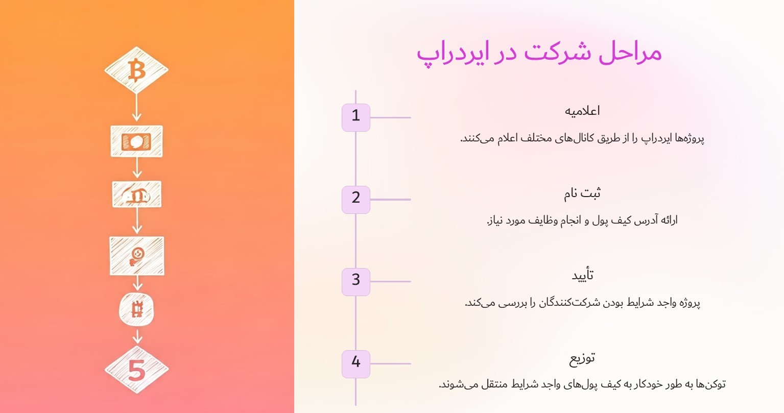 روند کار ایردراپ ارز دیجیتال