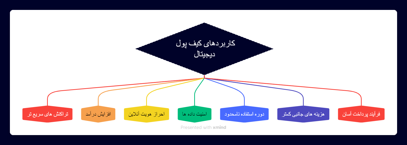 کاربردهای کیف پول دیجیتال