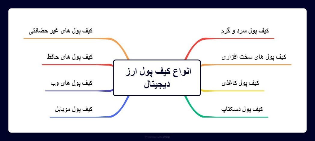 انواع کیف پول ارز دیجیتال