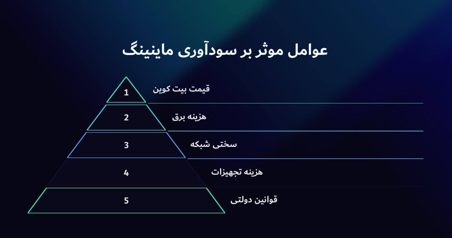 عوامل تاثیرگذار بر سودآوری استخراج بیت کوین در ایران